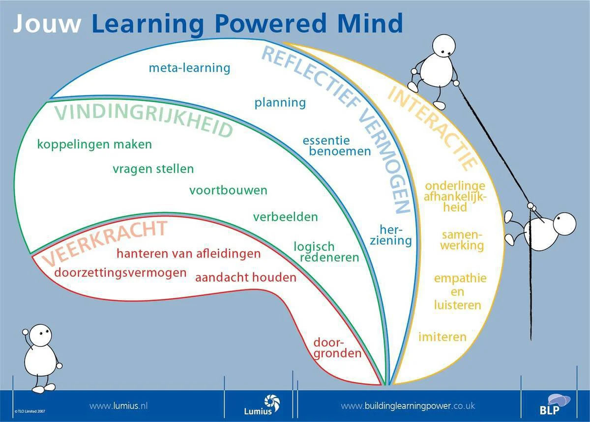 BLP Building Learning Power = Leren is te leren